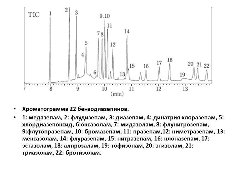 Хроматограмма 22 бензодиазепинов. 1: медазепам, 2: флудизепам, 3: диазепам, 4: динатрия хлоразепам, 5: хлордиазепоксид,